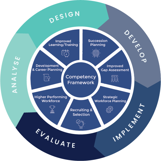 Competency Frameworks Best In Nz Complete Learning Solutions